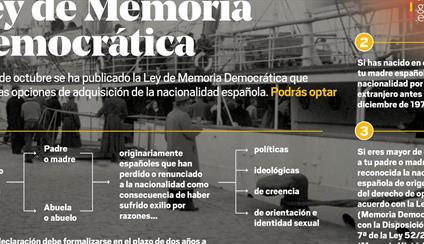 Nacionalidad española por la Ley de Memoria Democrática