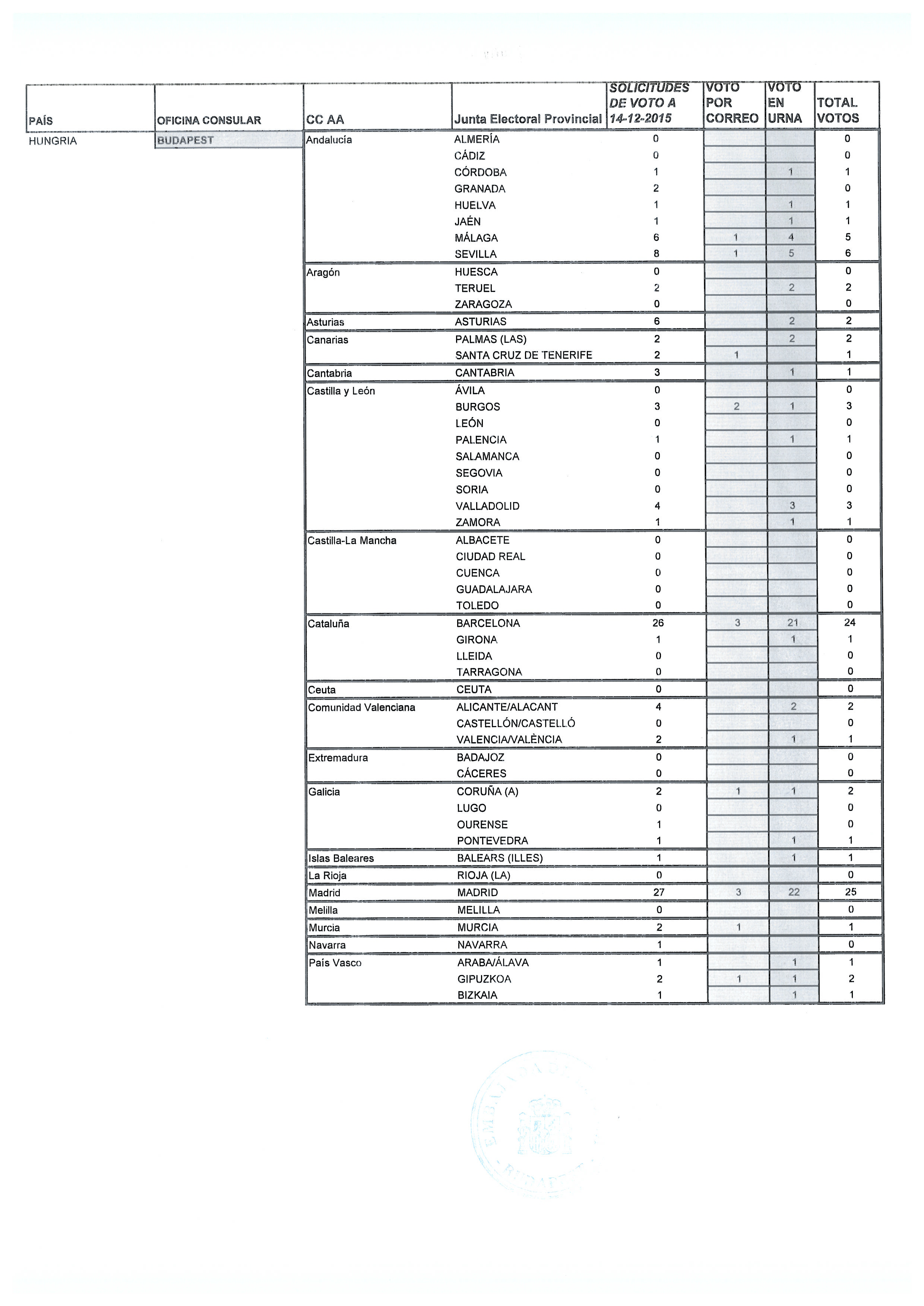 Numero votos recibidos por demarcacion provincial.JPG