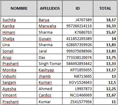Cuadro de puntuacíon final provisional de la fase de oposición y la fase de concurso.JPG